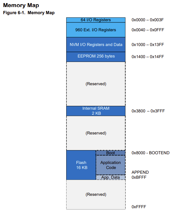 Memory Map